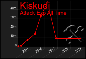 Total Graph of Kiskudi