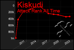 Total Graph of Kiskudi