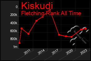 Total Graph of Kiskudi