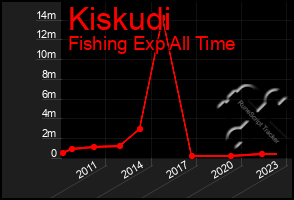 Total Graph of Kiskudi