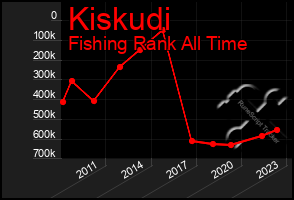 Total Graph of Kiskudi