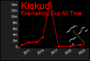 Total Graph of Kiskudi