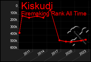 Total Graph of Kiskudi