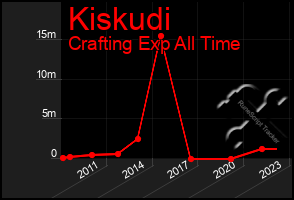 Total Graph of Kiskudi