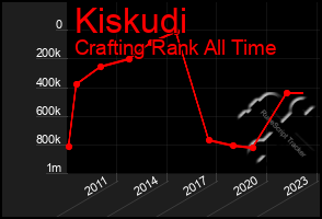 Total Graph of Kiskudi