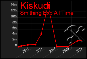 Total Graph of Kiskudi