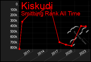 Total Graph of Kiskudi