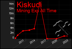 Total Graph of Kiskudi