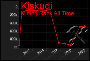 Total Graph of Kiskudi