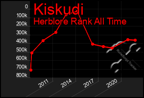 Total Graph of Kiskudi