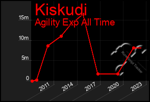 Total Graph of Kiskudi