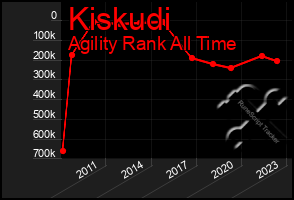 Total Graph of Kiskudi