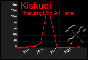 Total Graph of Kiskudi