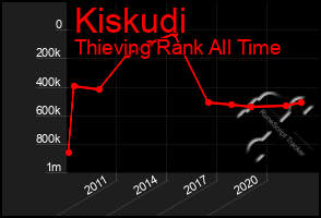 Total Graph of Kiskudi