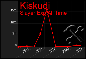 Total Graph of Kiskudi