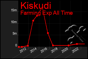 Total Graph of Kiskudi