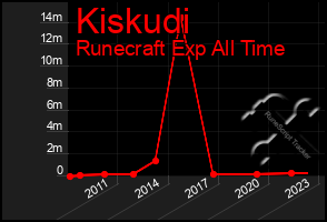 Total Graph of Kiskudi