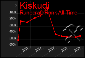 Total Graph of Kiskudi