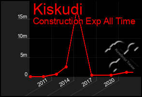 Total Graph of Kiskudi