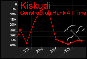 Total Graph of Kiskudi