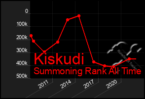 Total Graph of Kiskudi