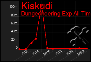 Total Graph of Kiskudi