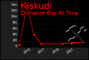 Total Graph of Kiskudi