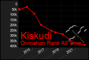 Total Graph of Kiskudi