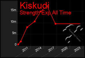 Total Graph of Kiskudi