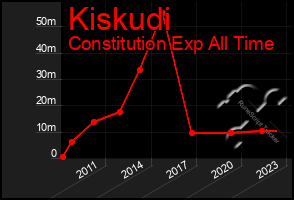 Total Graph of Kiskudi