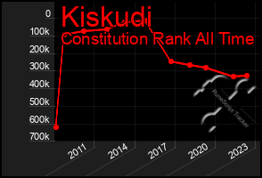 Total Graph of Kiskudi