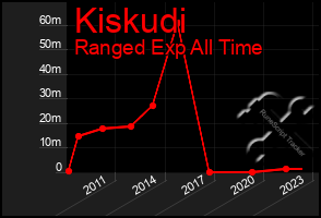 Total Graph of Kiskudi