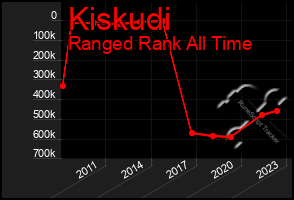 Total Graph of Kiskudi