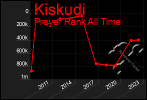 Total Graph of Kiskudi