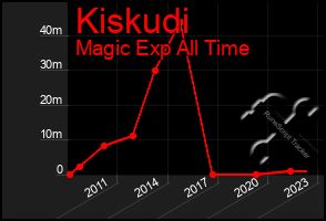 Total Graph of Kiskudi