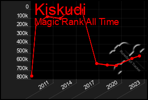 Total Graph of Kiskudi