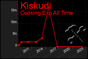 Total Graph of Kiskudi