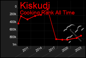 Total Graph of Kiskudi