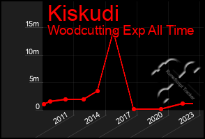 Total Graph of Kiskudi