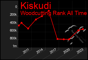 Total Graph of Kiskudi