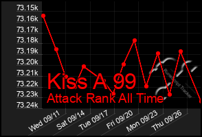 Total Graph of Kiss A 99