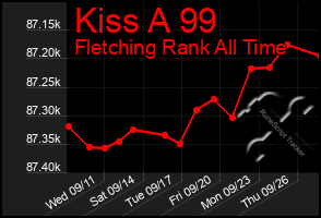 Total Graph of Kiss A 99