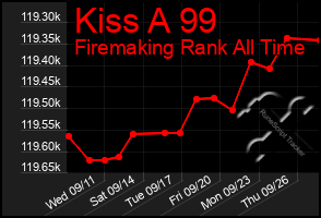 Total Graph of Kiss A 99