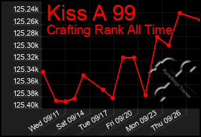 Total Graph of Kiss A 99