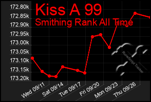 Total Graph of Kiss A 99