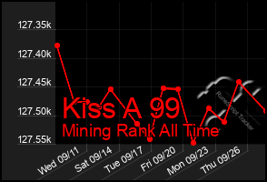 Total Graph of Kiss A 99