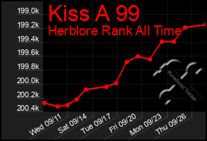 Total Graph of Kiss A 99