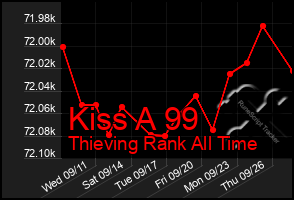 Total Graph of Kiss A 99