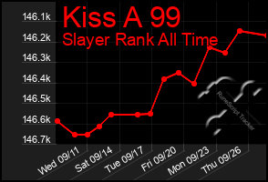 Total Graph of Kiss A 99