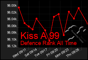 Total Graph of Kiss A 99